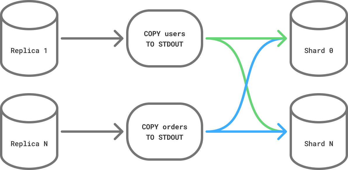 Parallel table copy